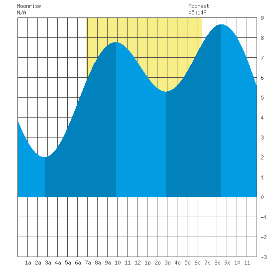 El Capitan Passage tide chart for Thursday, September 30, 2021