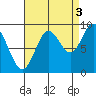 El Capitan Passage tide chart for Friday, September 3, 2021