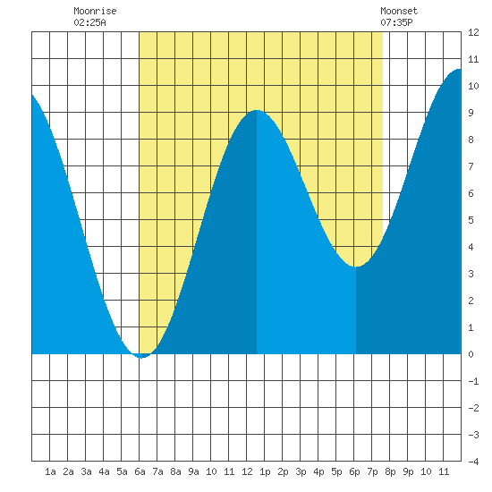 El Capitan Passage tide chart for Saturday, September 4, 2021