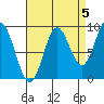 El Capitan Passage tide chart for Sunday, September 5, 2021