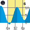 El Capitan Passage tide chart for Monday, September 6, 2021