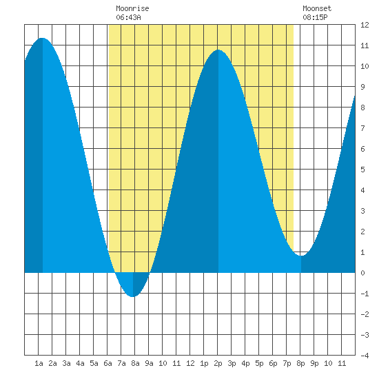El Capitan Passage tide chart for Tuesday, September 7, 2021