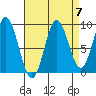 El Capitan Passage tide chart for Tuesday, September 7, 2021