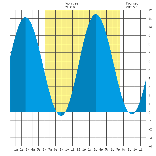 El Capitan Passage tide chart for Thursday, September 9, 2021