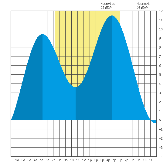 El Capitan Passage tide chart for Monday, October 11, 2021