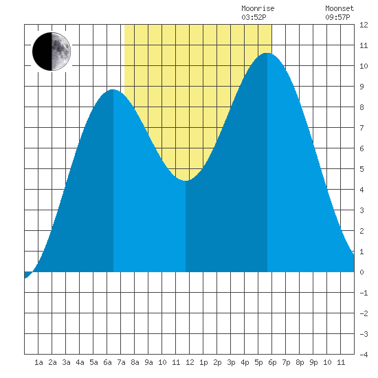 El Capitan Passage tide chart for Tuesday, October 12, 2021