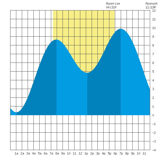 El Capitan Passage tide chart for Wednesday, October 13, 2021