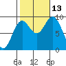 El Capitan Passage tide chart for Wednesday, October 13, 2021