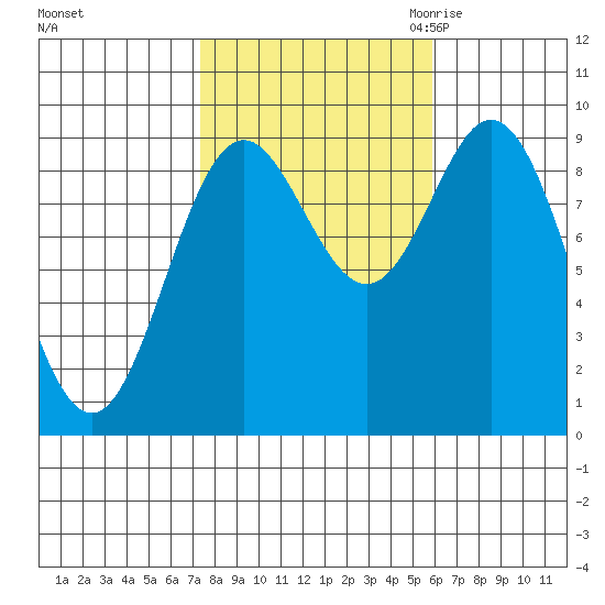 El Capitan Passage tide chart for Thursday, October 14, 2021