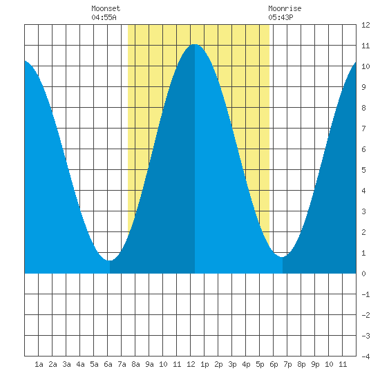 El Capitan Passage tide chart for Monday, October 18, 2021
