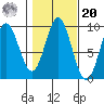 El Capitan Passage tide chart for Wednesday, October 20, 2021