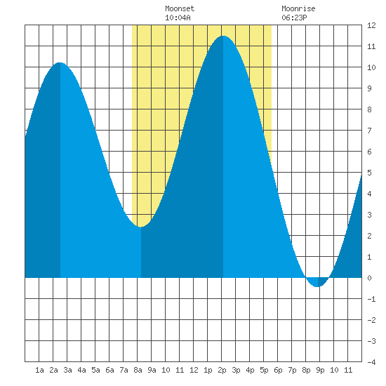 El Capitan Passage tide chart for Friday, October 22, 2021