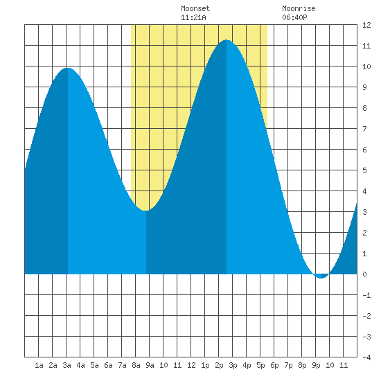 El Capitan Passage tide chart for Saturday, October 23, 2021