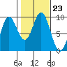 El Capitan Passage tide chart for Saturday, October 23, 2021
