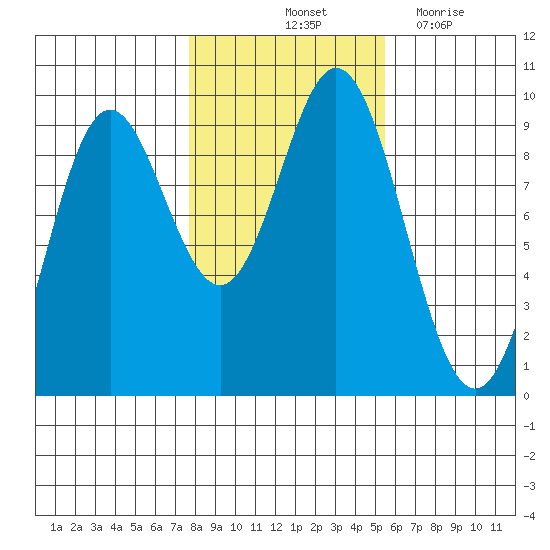 El Capitan Passage tide chart for Sunday, October 24, 2021