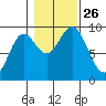 El Capitan Passage tide chart for Tuesday, October 26, 2021
