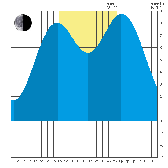El Capitan Passage tide chart for Thursday, October 28, 2021