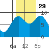 El Capitan Passage tide chart for Friday, October 29, 2021
