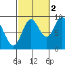 El Capitan Passage tide chart for Saturday, October 2, 2021