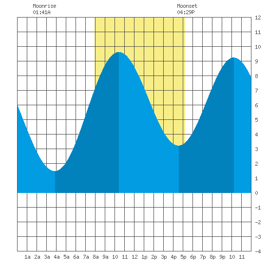 El Capitan Passage tide chart for Sunday, October 31, 2021