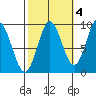 El Capitan Passage tide chart for Monday, October 4, 2021