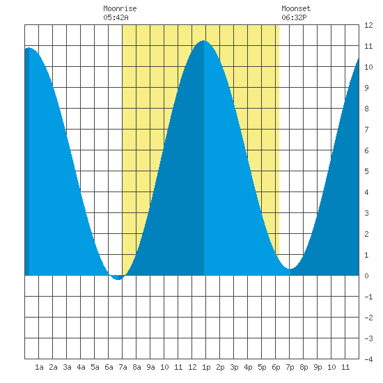 El Capitan Passage tide chart for Tuesday, October 5, 2021