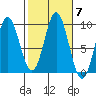 El Capitan Passage tide chart for Thursday, October 7, 2021
