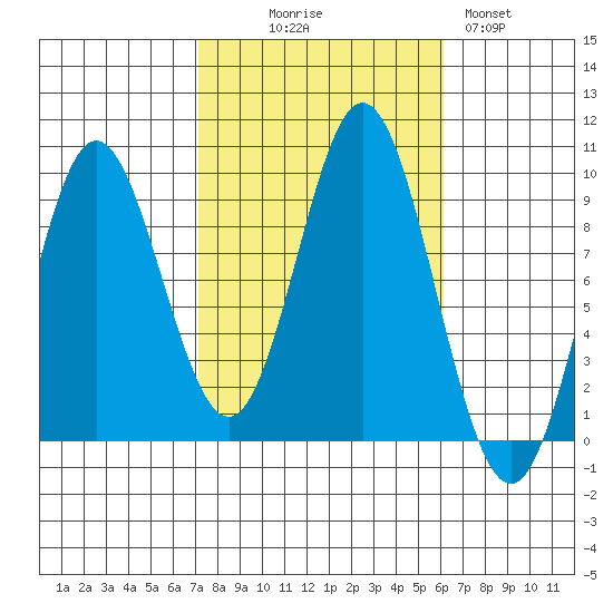 El Capitan Passage tide chart for Friday, October 8, 2021