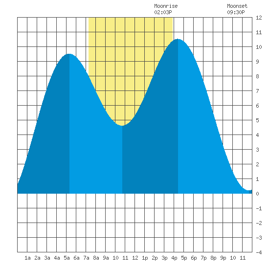 El Capitan Passage tide chart for Wednesday, November 10, 2021