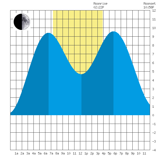 El Capitan Passage tide chart for Thursday, November 11, 2021