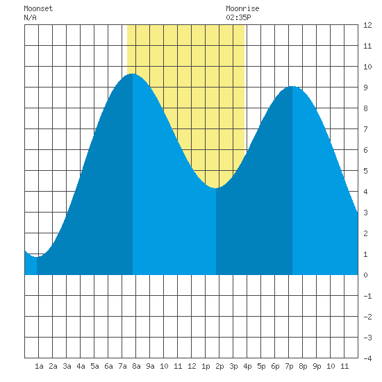El Capitan Passage tide chart for Friday, November 12, 2021