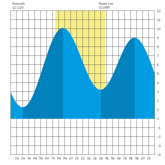 El Capitan Passage tide chart for Saturday, November 13, 2021