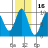 El Capitan Passage tide chart for Tuesday, November 16, 2021