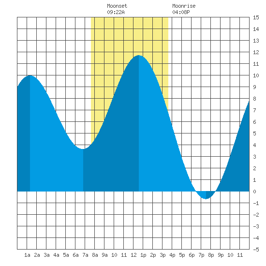 El Capitan Passage tide chart for Saturday, November 20, 2021