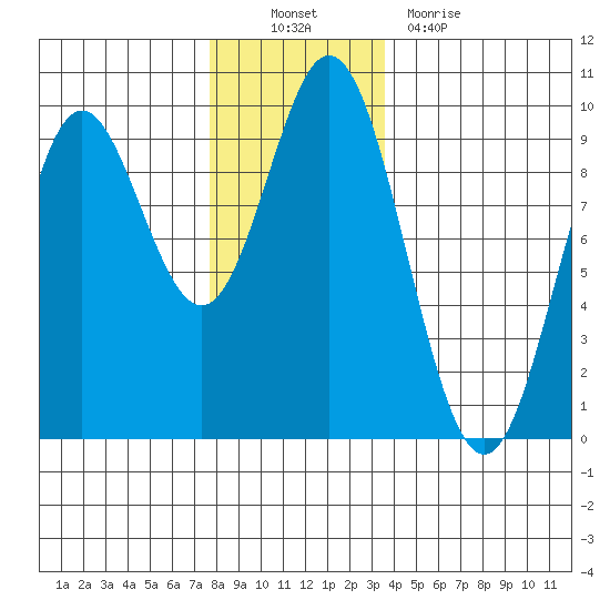 El Capitan Passage tide chart for Sunday, November 21, 2021