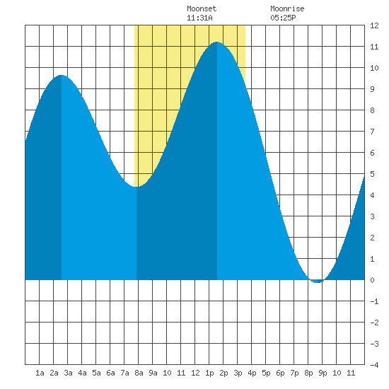 El Capitan Passage tide chart for Monday, November 22, 2021