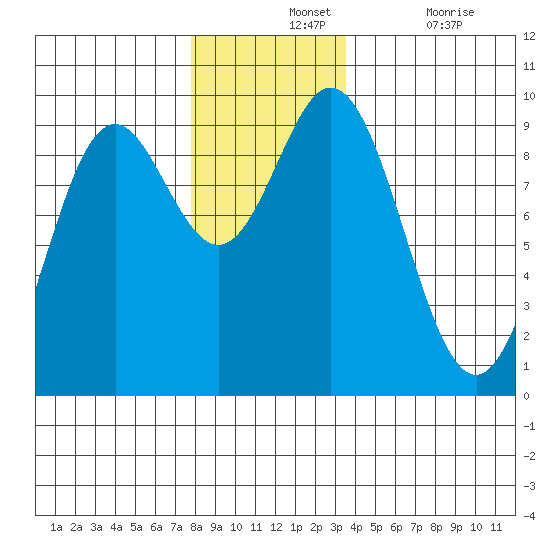 El Capitan Passage tide chart for Wednesday, November 24, 2021