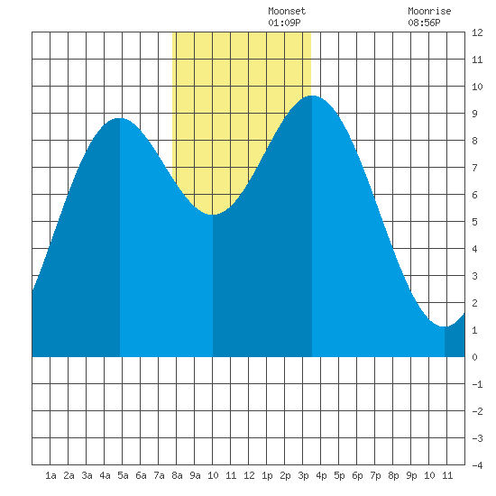 El Capitan Passage tide chart for Thursday, November 25, 2021