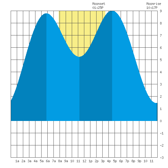 El Capitan Passage tide chart for Friday, November 26, 2021