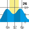 El Capitan Passage tide chart for Friday, November 26, 2021