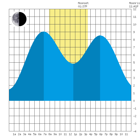 El Capitan Passage tide chart for Saturday, November 27, 2021