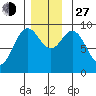 El Capitan Passage tide chart for Saturday, November 27, 2021
