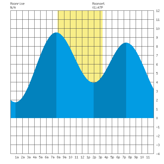 El Capitan Passage tide chart for Sunday, November 28, 2021