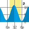 El Capitan Passage tide chart for Tuesday, November 2, 2021