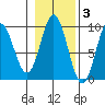 El Capitan Passage tide chart for Wednesday, November 3, 2021