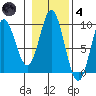 El Capitan Passage tide chart for Thursday, November 4, 2021