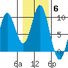 El Capitan Passage tide chart for Saturday, November 6, 2021