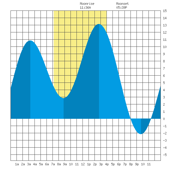 El Capitan Passage tide chart for Sunday, November 7, 2021