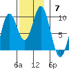 El Capitan Passage tide chart for Sunday, November 7, 2021