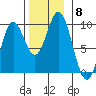 El Capitan Passage tide chart for Monday, November 8, 2021